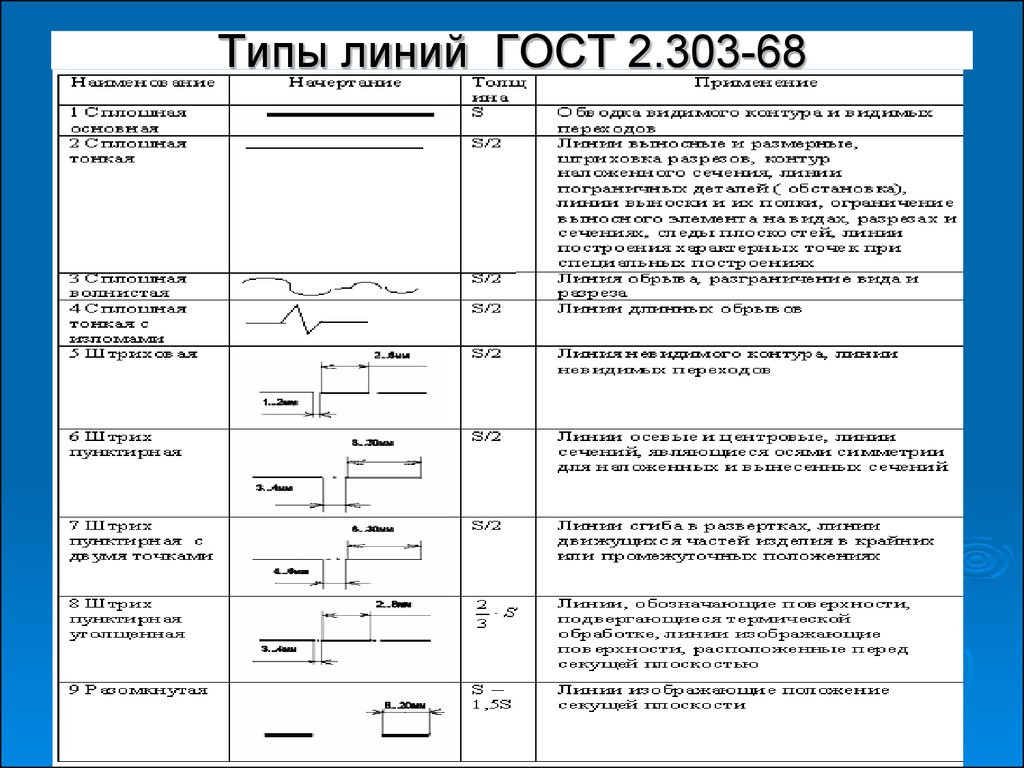 Толщина линий. ГОСТ 2.303-68 линии чертежа. Линии чертежа ГОСТ 2.303-68 таблица. Соответствие линий и их названий согласно ЕСКД. Черчение чертежей толщина линий.