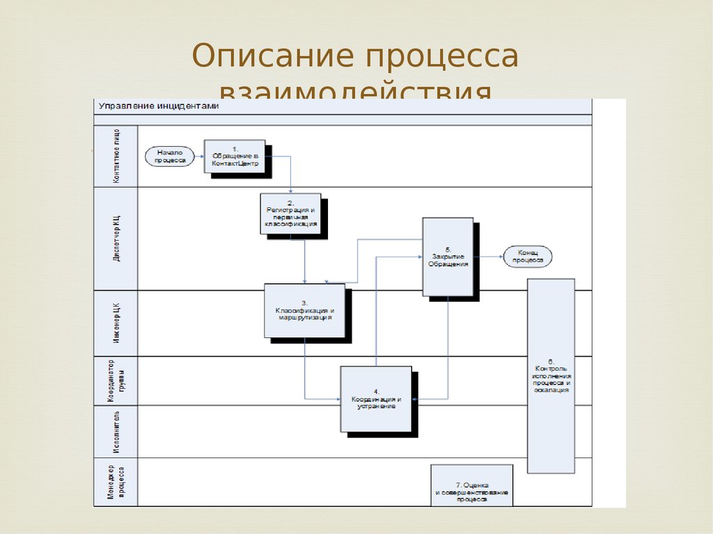 Других процессов. Описание процесса. Процесс, описание процесса. Способы описания процессов. Описание процесса взаимодействия.