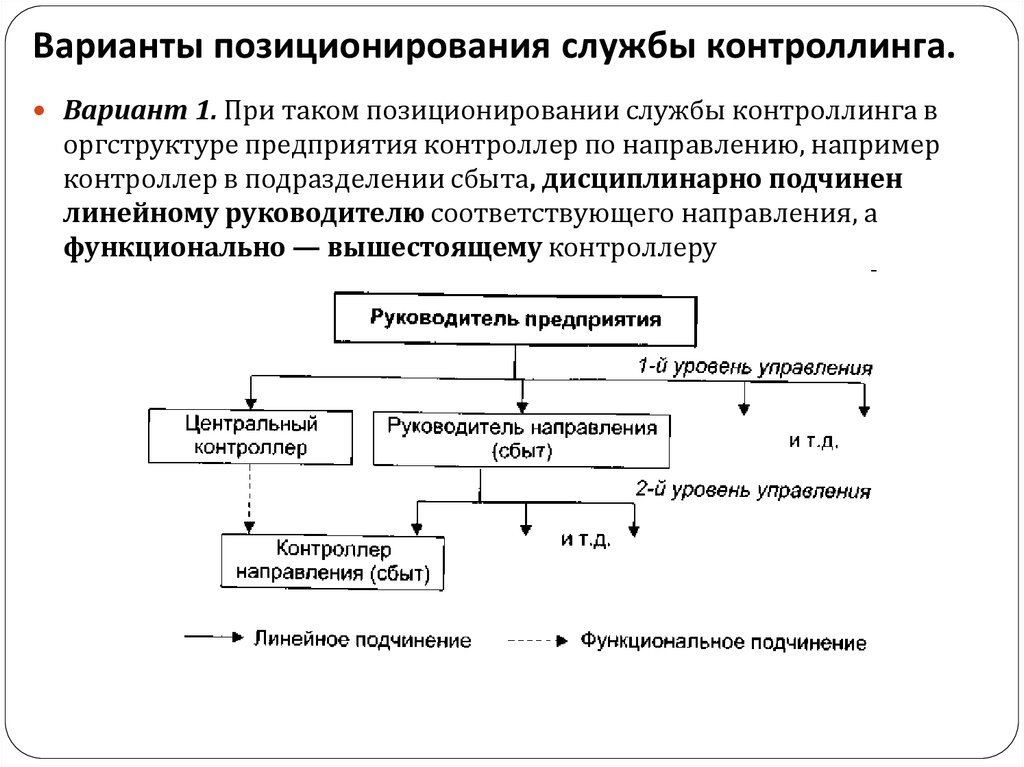 Управление системой контроллинга