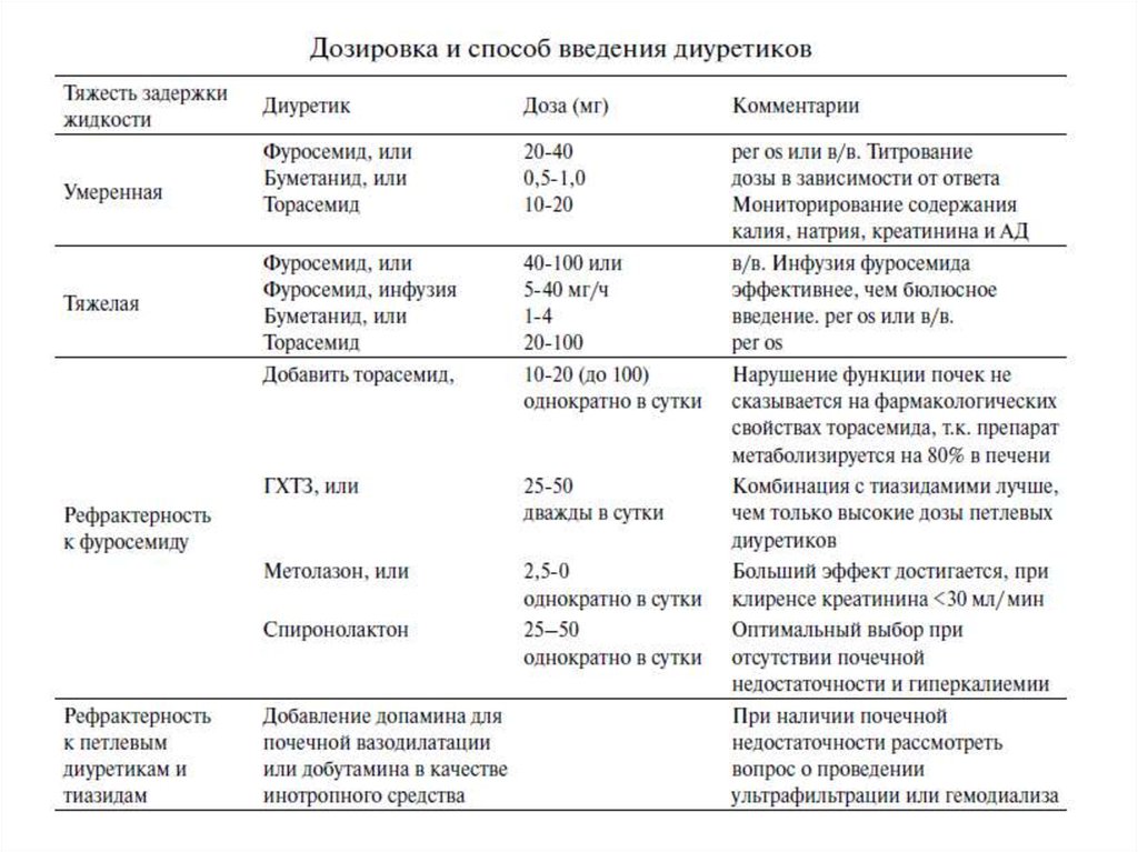 Схема приема фуросемида