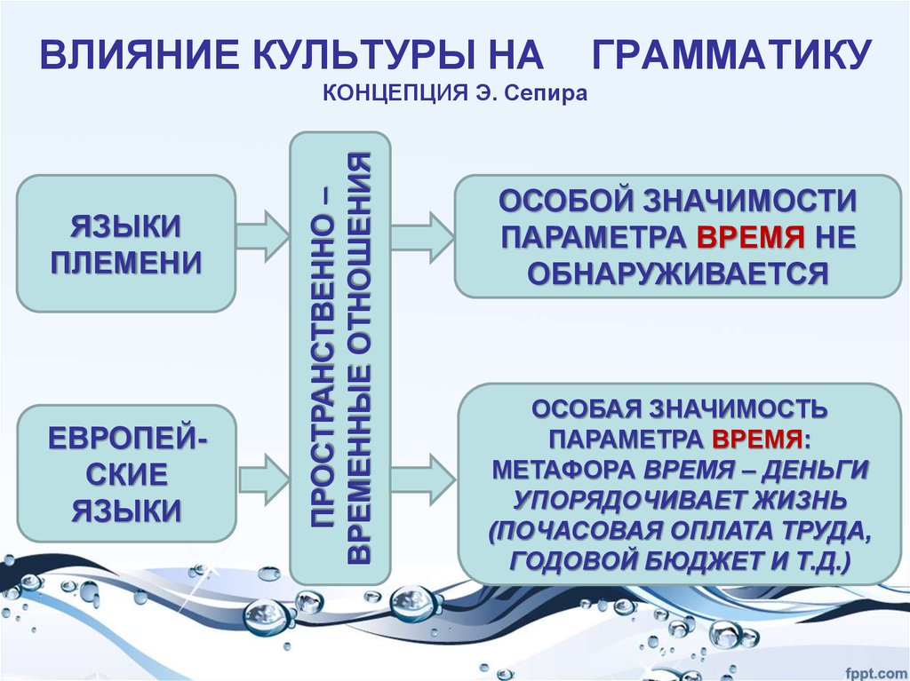 Концепция э. Влияние культуры. «Влияние культуры на общество» презентация. Влияние культуры на язык. Культура и грамматика.