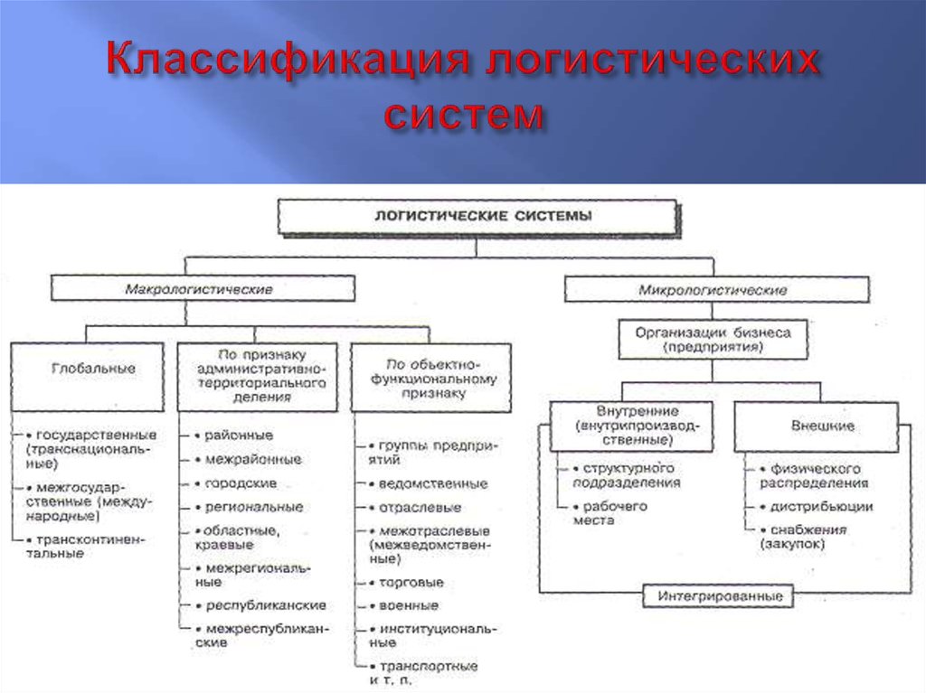 Признаки классификации систем. Классификация логистических систем схема. Классификация Лог систем. К функциональным логистическим системам относят системы. Иерархическая классификация логистических систем.