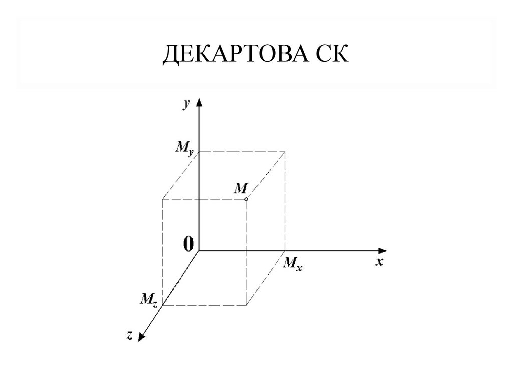 Декартова система координат точки