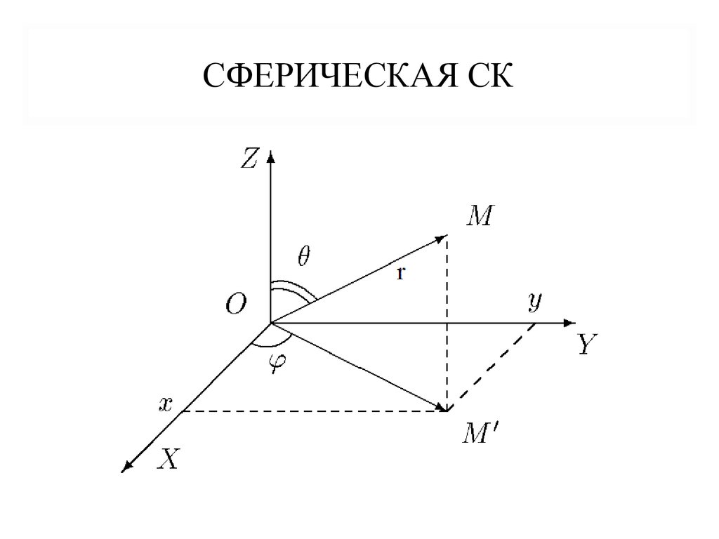 Сферические координаты вектора. Сферическая система координат. Сферическая СК. Сферические координаты в пространстве. Шаровая система координат.