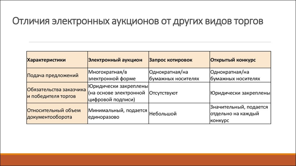 Электронная разница. Чем отличается аукцион от запроса котировок. Запрос котировок отличие от аукциона. Отличие конкурса от аукциона по 44-ФЗ. Конкурс и аукцион отличия.