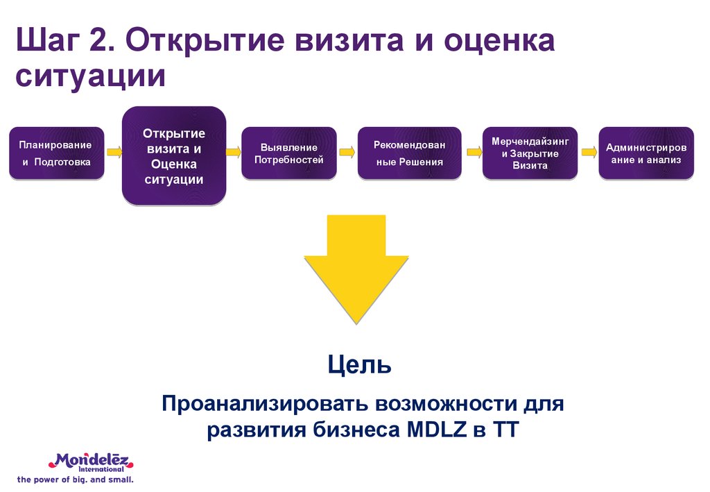 Первый этап открыли. Шаги визита мерчендайзера. Этапы продаж этапы визита. Этапы делового визита. Мерчендайзинг этапы визита 7.