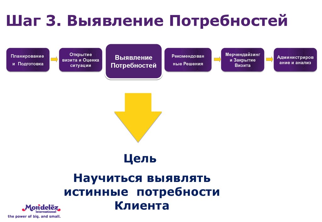 Презентация выявление потребности