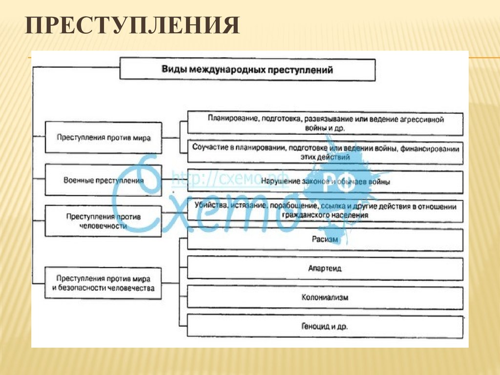 Формы преступности. Виды международны хпрестплений. Виды международных преступлений. Выди Международный правонарушений. Понятие и виды международных преступлений.