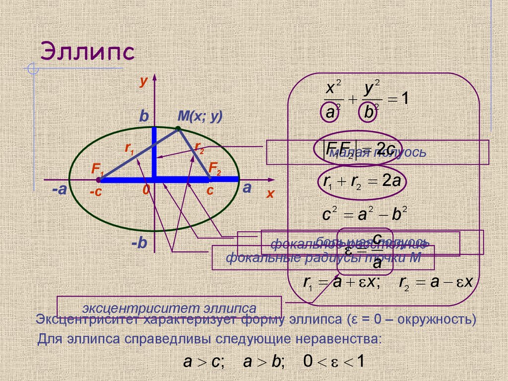 Эксцентриситет это. Уравнение Кривой 2 порядка эллипс. Эксцентриситет эллипса больше 1. Эллипс с эксцентриситетом 1. Эксцентриситет эллипса меньше 1.