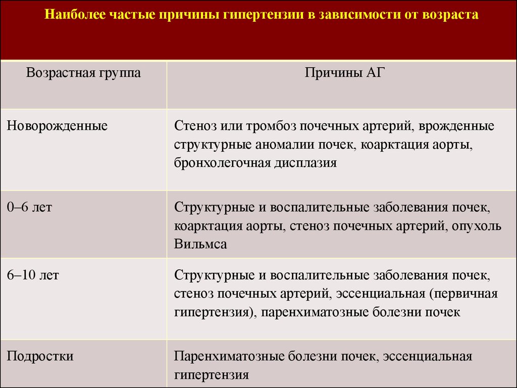 Причины гипертензии. Причины артериальной гипертензии у детей. Артериальная гипертензия у детей и подростков причины. Юношеская гипертония причины. Причины артериальной гипертензии у детей раннего возраста.