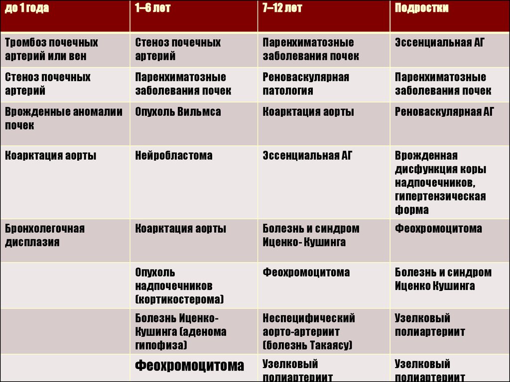 Дифференциальная диагностика гипертонической болезни. Феохромоцитома дифференциальная диагностика. Феохромоцитома диф диагноз. Диф диагностика артериальной гипертензии и гипертонической болезни. Феохромоцитома дифференциальная диагностика таблица.