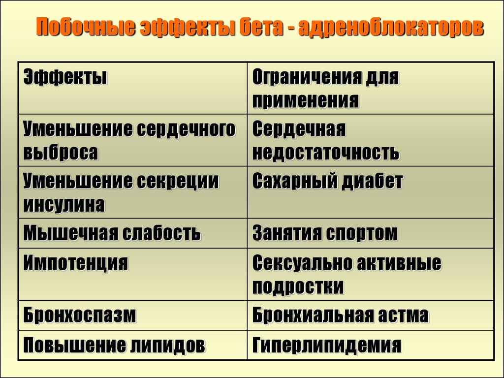 Побочный эффект группа. Бета адреноблокаторы побочные действия. Побочные эффекты бета блокаторов. Побочные эффектыбеьта адреноблокаторов. Бета-адреноблокаторы побочные эффекты.