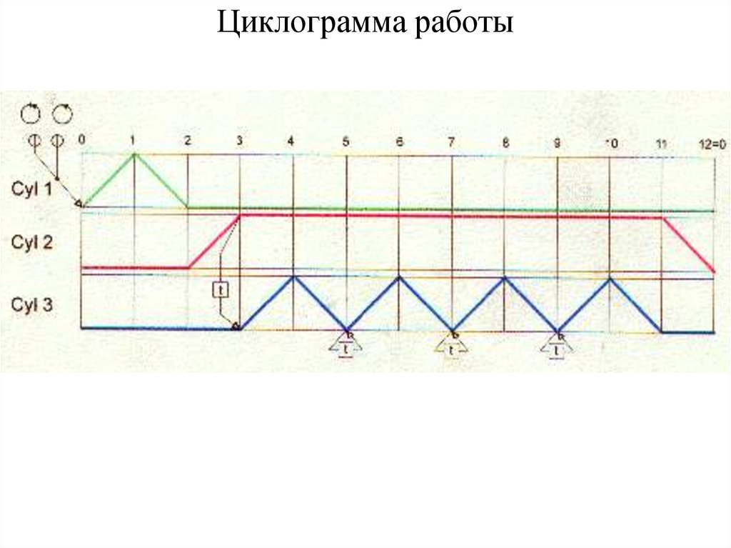 Циклограмма работы