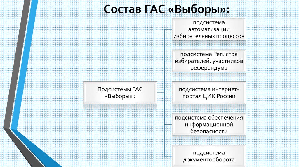 Структура Гас выборы. Государственная автоматизированная система РФ выборы. Структура выборов рф
