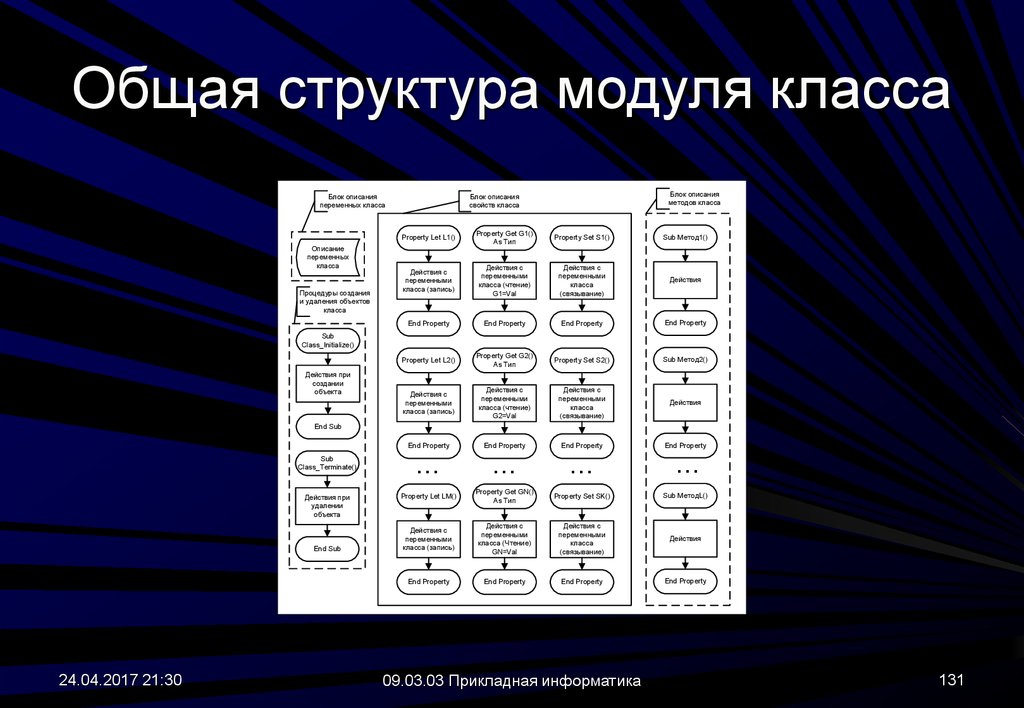 Классы модулей. Общая структура модуля. Структура модуля в программировании. Модуль структура Информатика. Структура класса в c#.