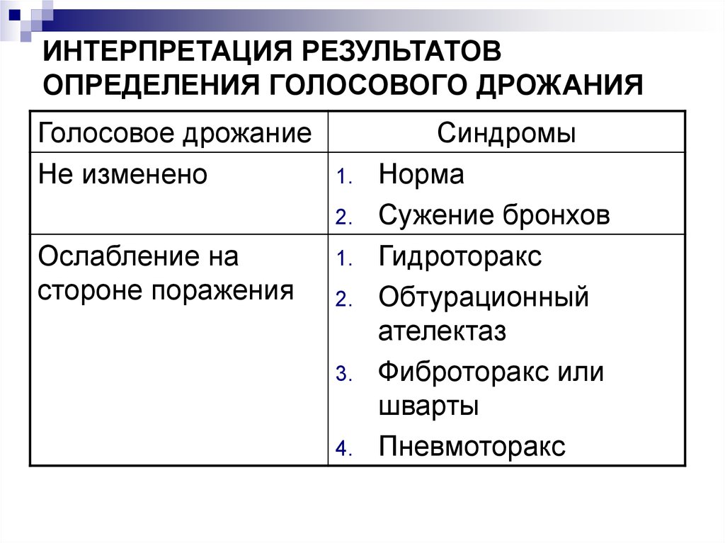 Результаты голосовой. Интерпретация результатов определения голосового дрожания. Определение голосового дрожжани. Результат голосового дрожания. Ослабление голосового дрожания на стороне поражения определяется.