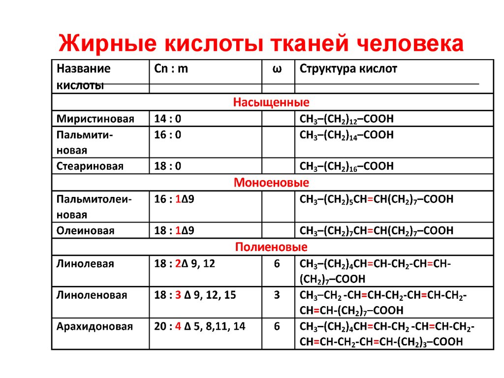 Насыщенные кислоты. Основных предельных и непредельных жирных кислот тканей человека. Основные жирные кислоты формулы. Формулы жирных кислот таблица. Основные предельные и непредельные жирные кислоты тканей человека.