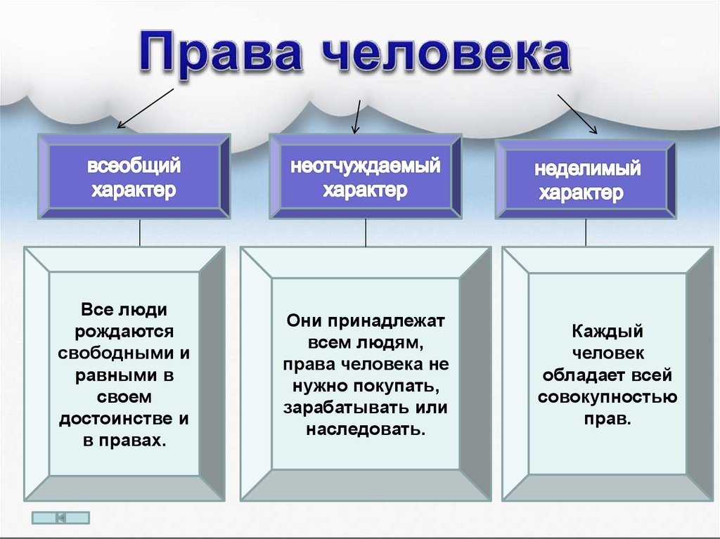 Неотъемлемым правом. Права человека. Нрав человека. Всеобщий характер прав человека это. Права человека это в обществознании.