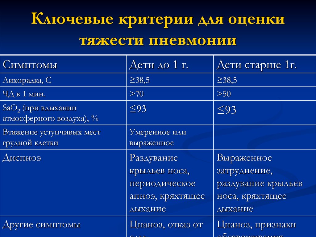 Пневмония в школе. Степень тяжести пневмонии критерии. Оценка степени тяжести пневмонии. Оценка тяжести пневмонии по кт. Критерии тяжести пневмонии.