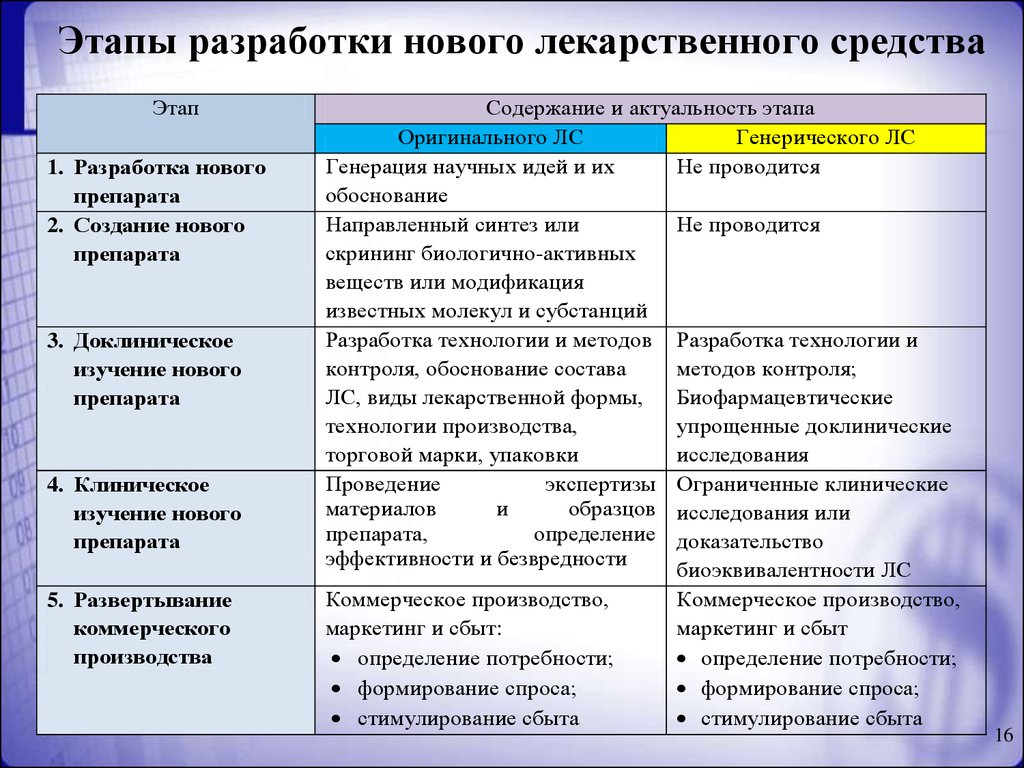 Схема создания лекарственного препарата