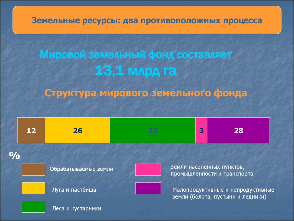 Два ресурса. Структура земельного фонда мира. Структура мирового земельного фонда диаграмма. Размеры и структура мирового земельного фонда. Мировой земельный фонд составляет.