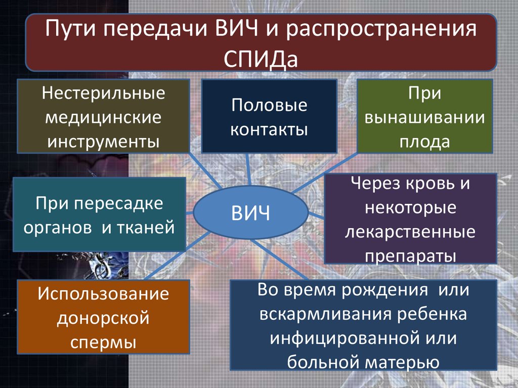 Пути вич. Пути распространения ВИЧ И СПИД. Способы распространения ВИЧ. Пути передачи ВИЧ И распространения СПИДА. Способы передачи ВИЧ И СПИД.