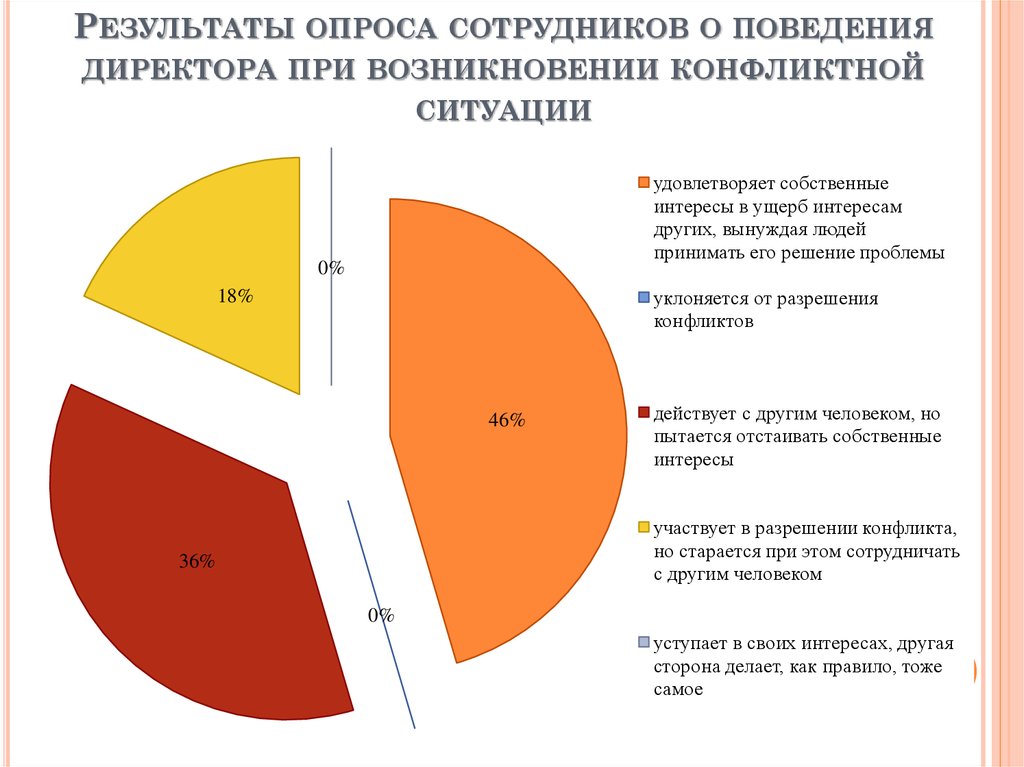 Опрос сотрудников. Результаты опроса сотрудников. Опрос и анкетирование сотрудников. Результаты анкетирования сотрудников. Опрос сотрудников о руководителе.