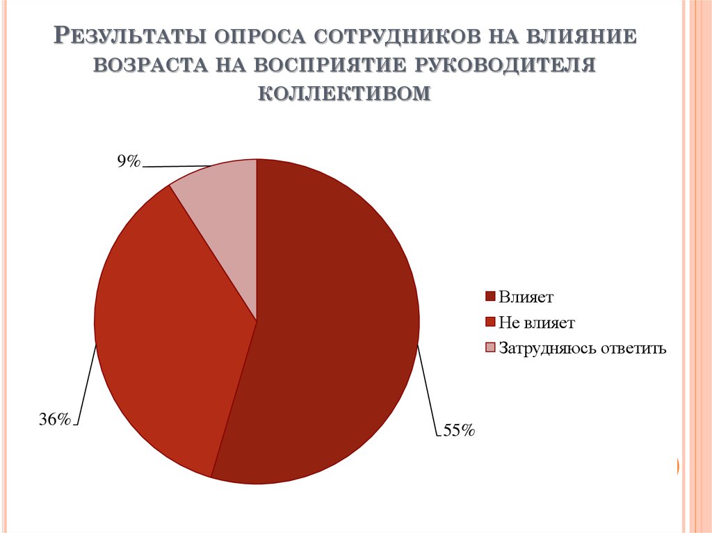 Влияние на сотрудников