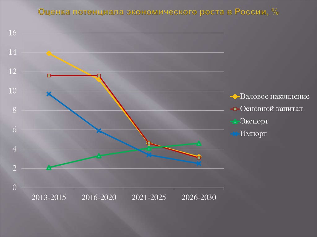 Оценка потенциала экономического роста в России, %