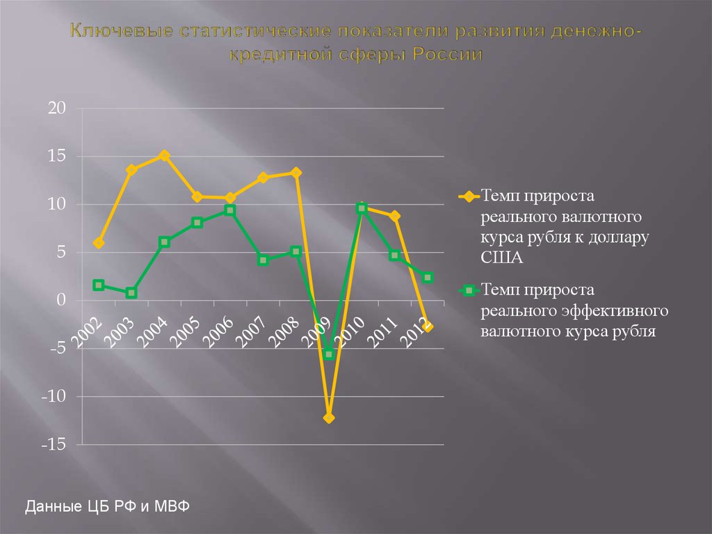 Ключевые статистические показатели развития денежно-кредитной сферы России