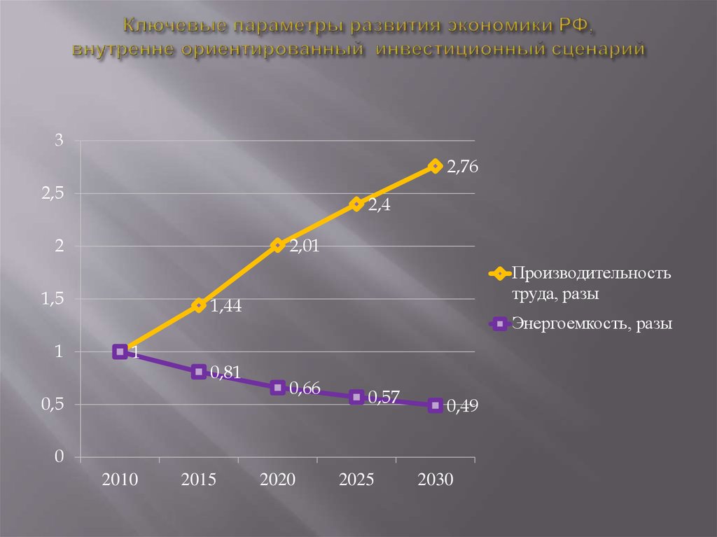 Ключевые параметры развития экономики РФ, внутренне ориентированный инвестиционный сценарий