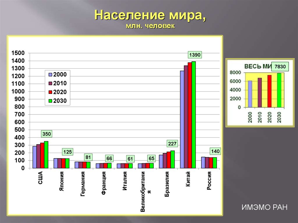 Как будет меняться численность населения в будущем. Население мира. Население мира в 2000 году. Население мира график. Население мира в 2010 году.