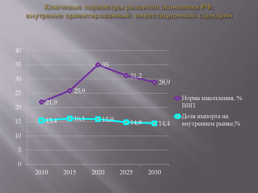Ключевые параметры развития экономики РФ, внутренне ориентированный инвестиционный сценарий