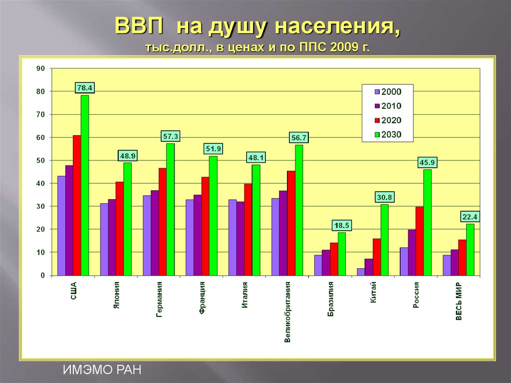 Ввп на душу населения по ппс карта