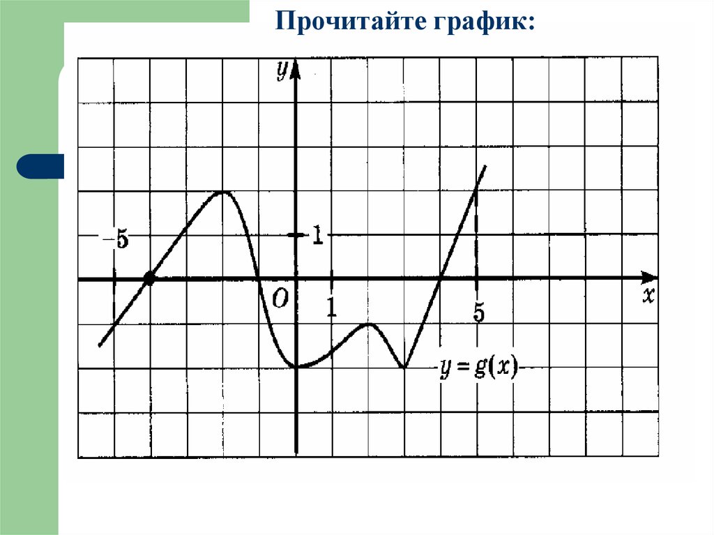 Самостоятельная графики. Графики функций для исследования. Чтение графиков функций. Чтение свойств функции по графику. Свойства функции по графику.