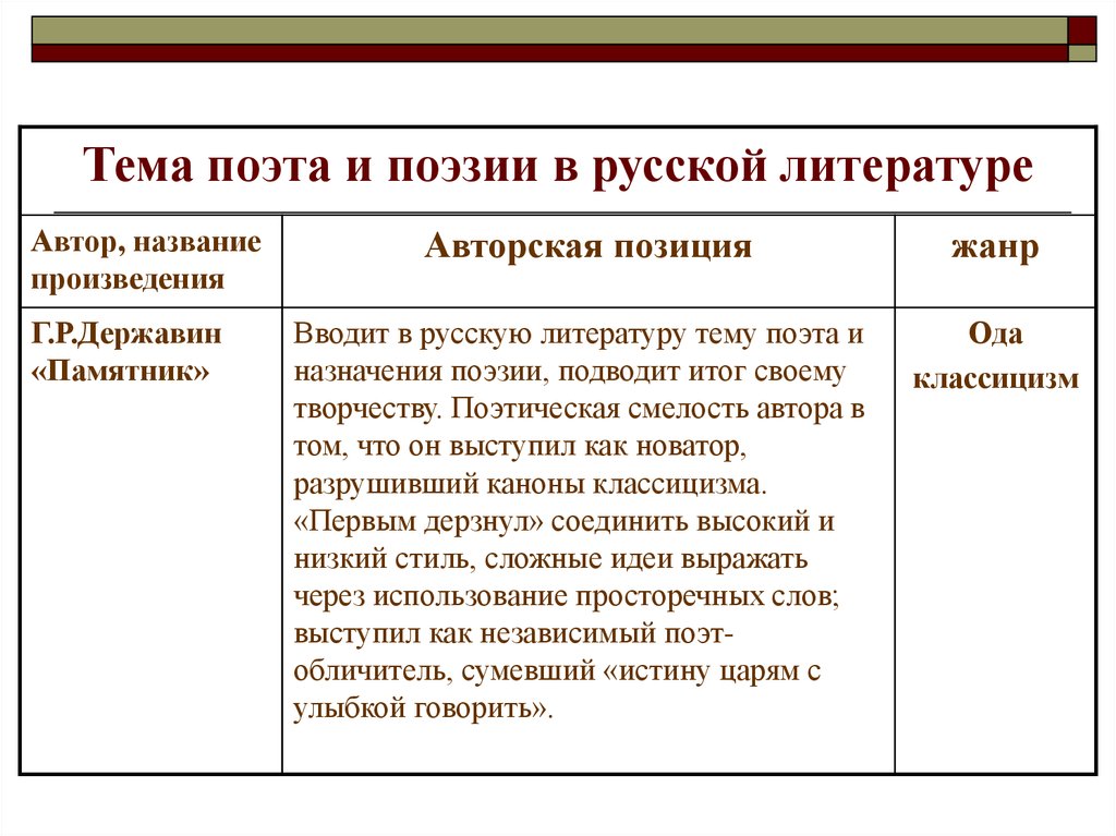 Темы стихотворений русской литературы. Тема поэта и поэзии в русской литературе. Тема это в литературе. Темы литературных произведений. Тема поэта и поэзии в творчестве Державина.