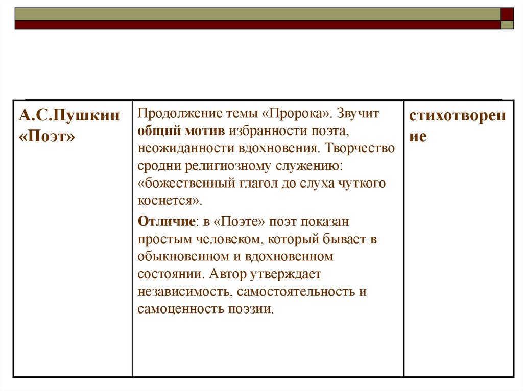 Пушкин егэ. Пророк Пушкин тема. Вывод пророк Пушкина. Отличие поэта от писателя. Основная тема Пушкин пророк.