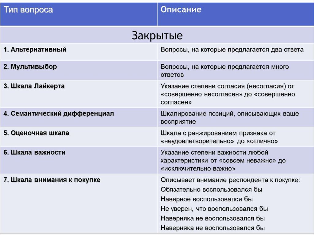 Типы вопросов маркетинг. Типы вопросов. Альтернативные вопросы виды вопросов. Альтернативный Тип вопроса. Закрытые вопросы виды.