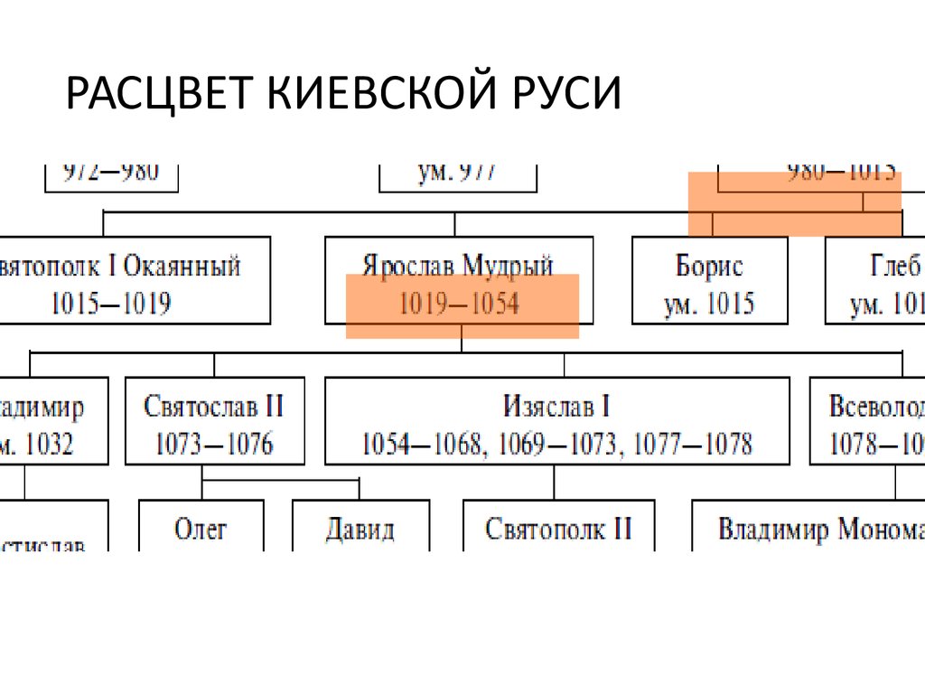 Правители руси презентация