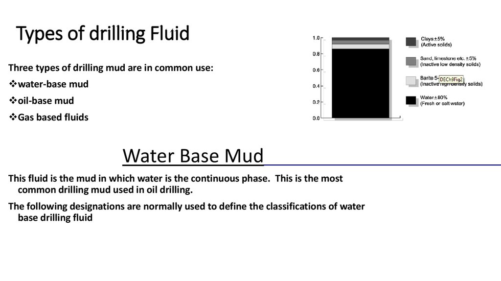 Types of drilling Fluid