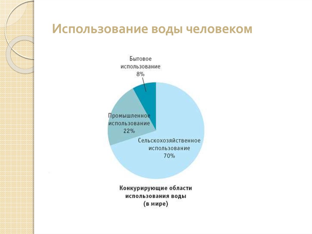 Каким человеком пользуются люди. Структура потребления пресной воды. График потребления пресной воды. Главные потребители пресной воды. Главные потребители водных ресурсов.