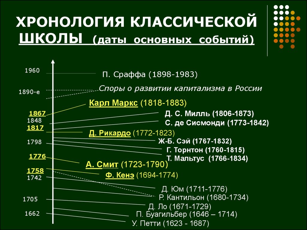 Создание хронологии событий. Хронология событий истории России. Хронологические события. Хронология даты и события. Хронология событий презентация.