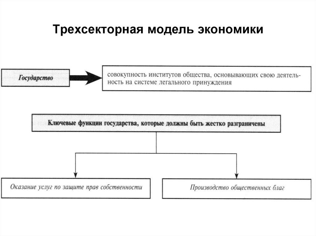 Модели общества. Трехсекторная схема экономики. В трехсекторной модели экономики. Трехсекторная модель экономики формула. Формулы для трехсекторной модели экономики.