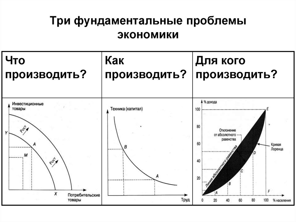 Три проблемы. Фундаментальные проблемы экономики. Три основных проблемы экономики. Фундаментальные вопросы экономики и их Графическое представление. Три фундаментальные проблемы экономики.