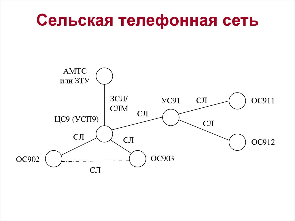 Схема построения телефонной сети