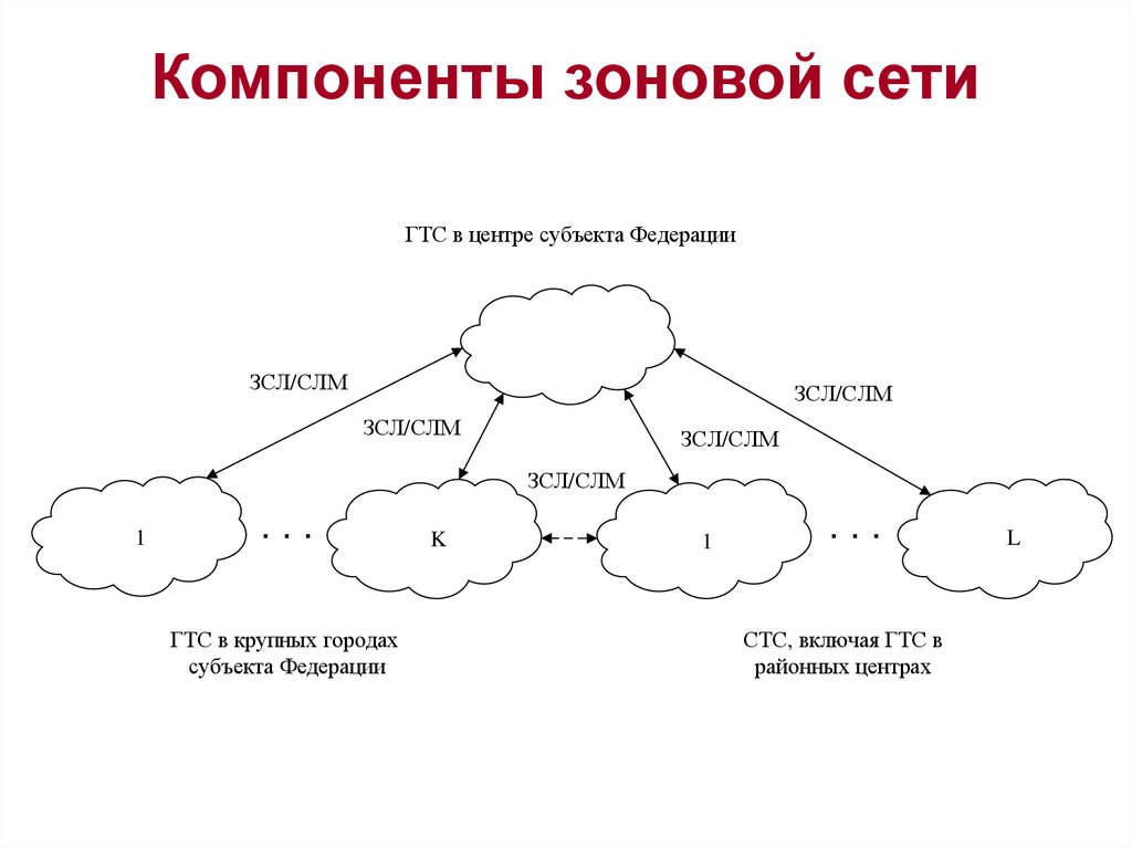 Районе сети. Структура Зоновой телефонной сети связи. Структурная схема Зоновой телефонной сети. Зоновая сеть. - Сеть фиксированной Зоновой телефонной связи.