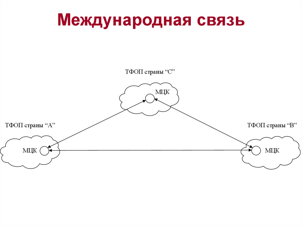 Связь это. Международные Телефонные сети. Схема Международный связи. Сети фиксированной телефонной связи. Фиксированные сети связи.