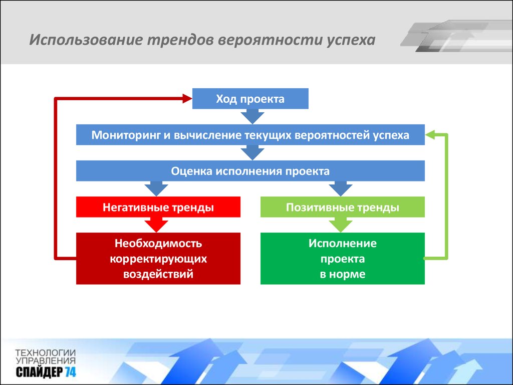 Выберите какие из мер оценки определяют успешность управления проектом