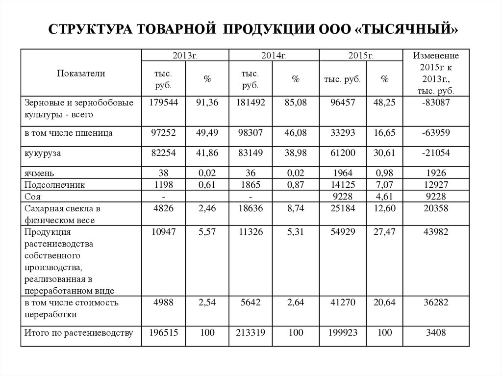 Товарная продукция это. Состав и структура товарной продукции таблица. Состав и структура товарной продукции предприятия таблица. Таблица 3 - состав и структура товарной продукции. Анализ размера и структуры товарной продукции предприятия.