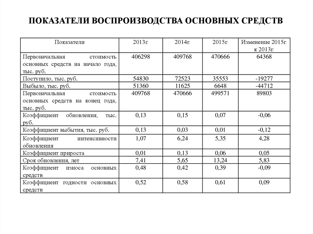 Показатели основных средств. Воспроизводство основных фондов характеризуют показатели. Показатели воспроизводства основных фондов формула. Показатели характеризующие процесс воспроизводства основных фондов. 4. Какие показатели характеризуют воспроизводство основных фондов.